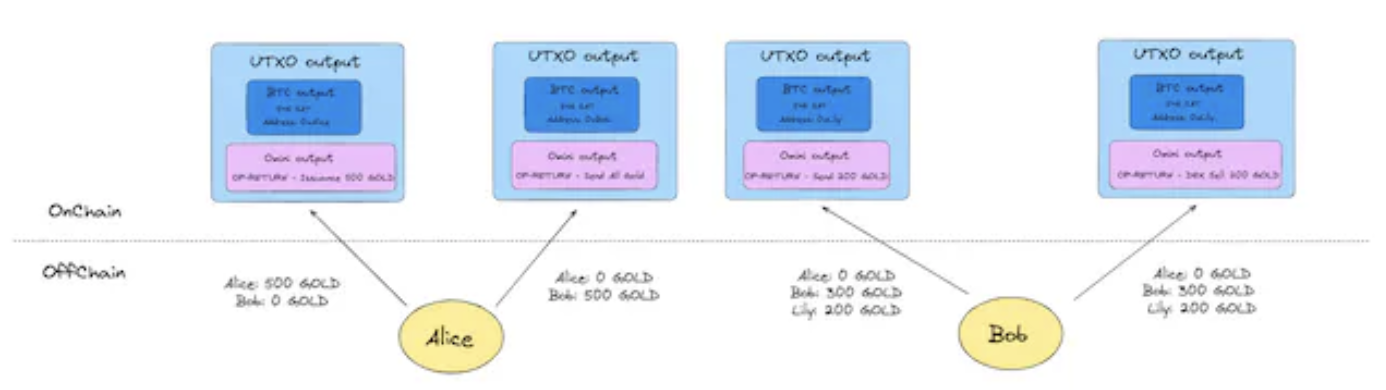 链下转移:比特币资产协议的演进之路