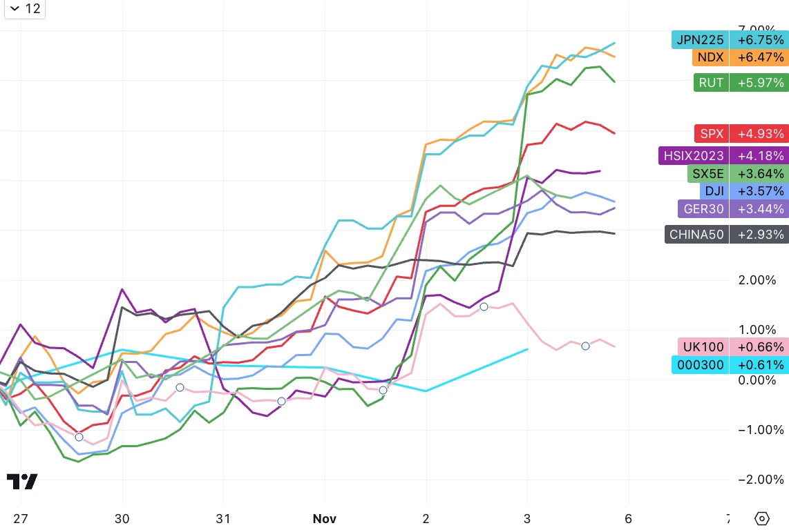 LD Capital宏观周报(11.6):美股和加密币“垃圾暴动 ”共振,踩踏式补仓进行时