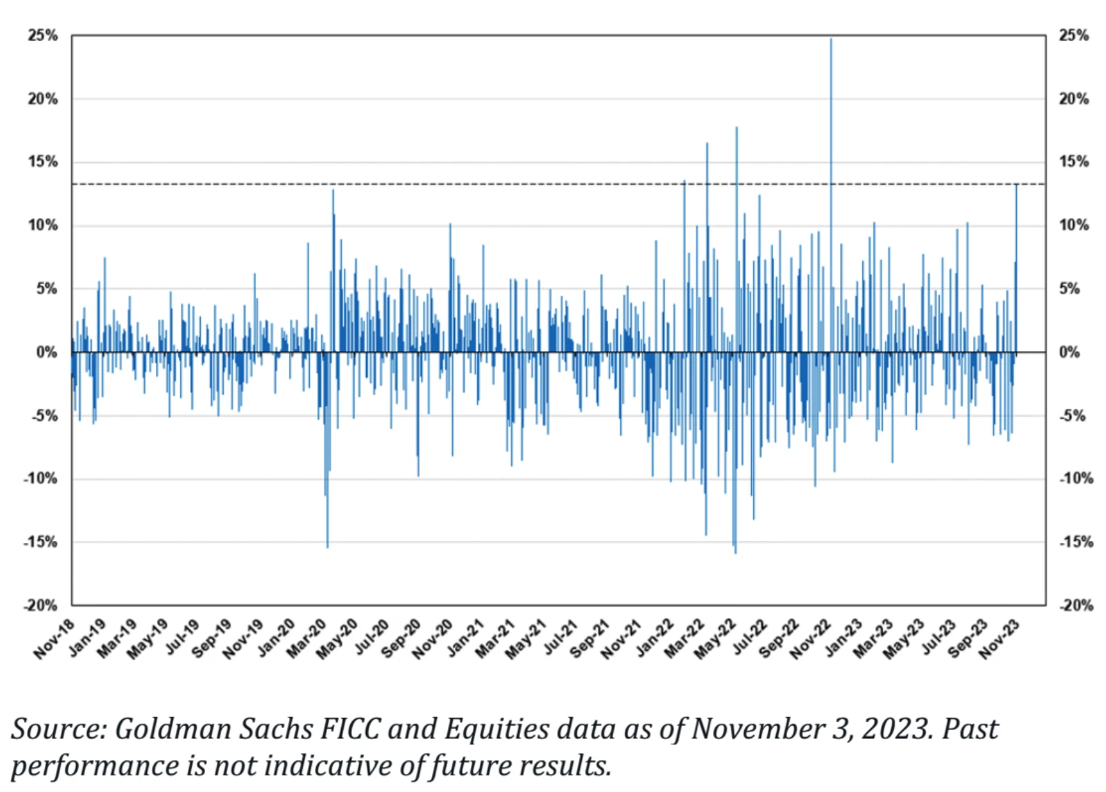LD Capital宏观周报(11.6):美股和加密币“垃圾暴动 ”共振,踩踏式补仓进行时