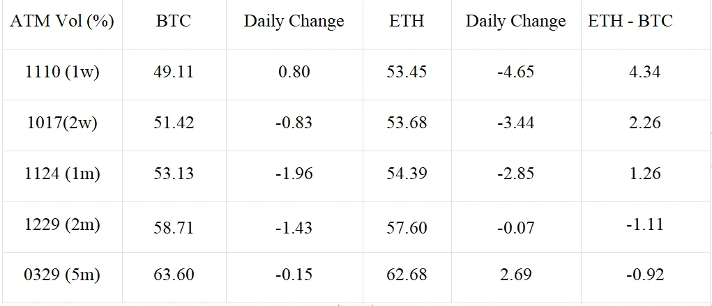 SignalPlus波动率专栏(20231106):ETH前端IV反超BTC,挑战1900关口