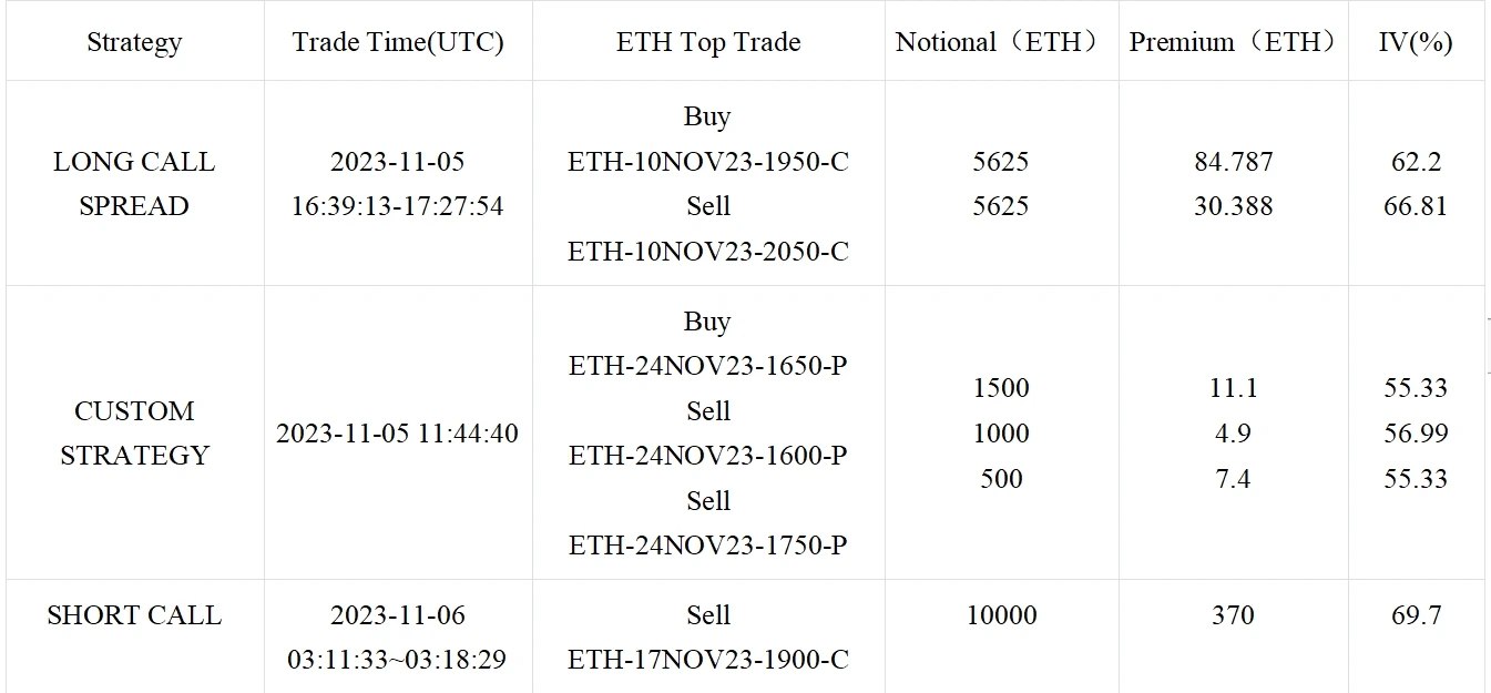 SignalPlus波动率专栏(20231106):ETH前端IV反超BTC,挑战1900关口