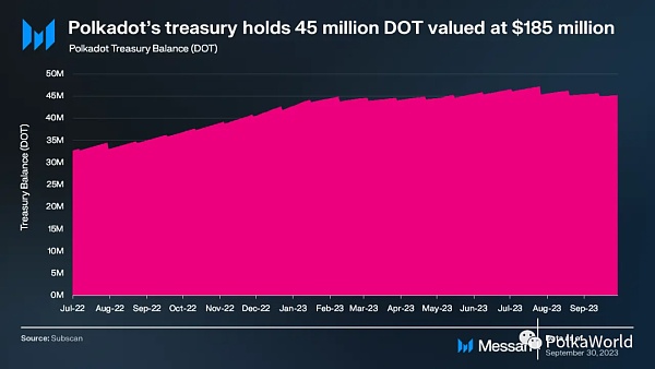 波卡Q3报告:在开发方面取得重大进展