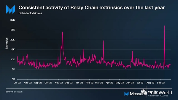 波卡Q3报告:在开发方面取得重大进展