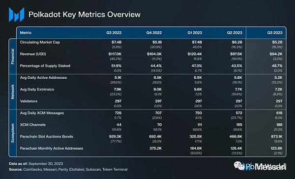 波卡Q3报告:在开发方面取得重大进展