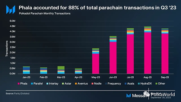 波卡Q3报告:在开发方面取得重大进展