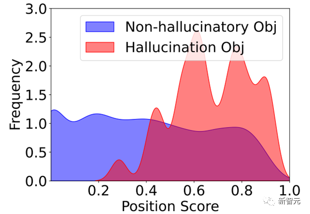 多模态物体幻觉下降23%!UNC斯坦福等推出通用修正器LURE:兼容任意LVLM,专攻三大幻觉成因