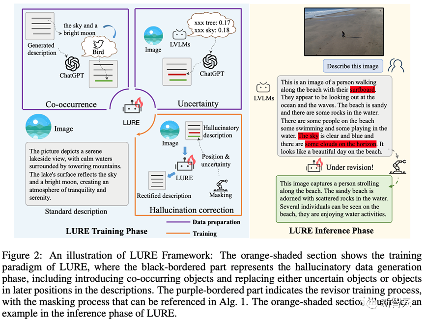多模态物体幻觉下降23%!UNC斯坦福等推出通用修正器LURE:兼容任意LVLM,专攻三大幻觉成因