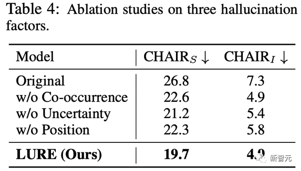 多模态物体幻觉下降23%!UNC斯坦福等推出通用修正器LURE:兼容任意LVLM,专攻三大幻觉成因