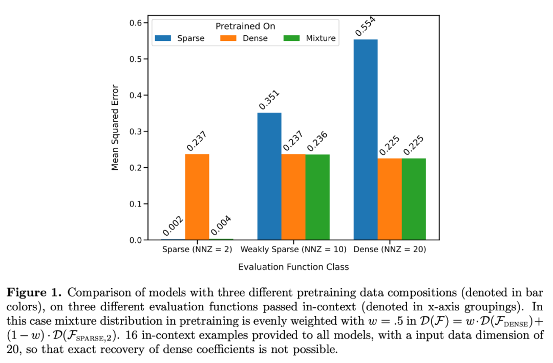 DeepMind指出「Transformer无法超出预训练数据实现泛化」,但有人投来质疑