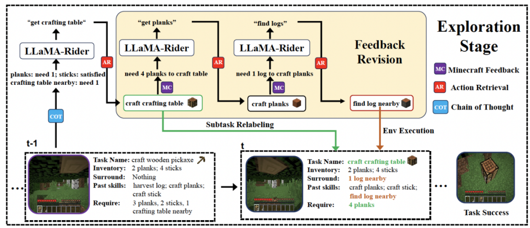 让大模型自主探索开放世界,北大智源提出训练框架LLaMA-Rider