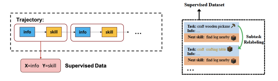 让大模型自主探索开放世界,北大智源提出训练框架LLaMA-Rider