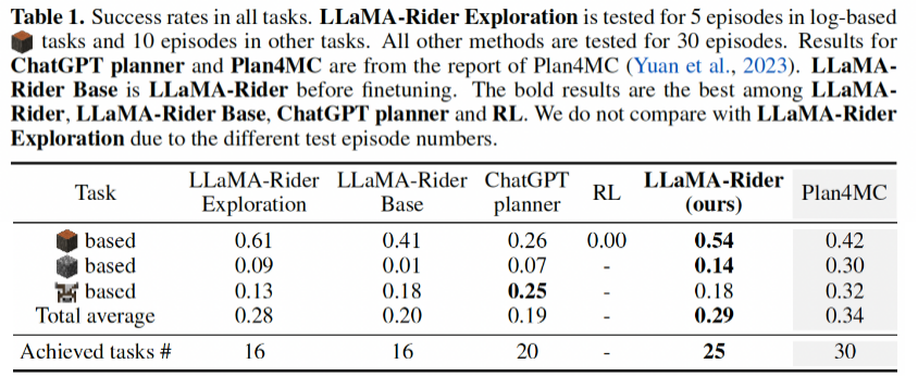 让大模型自主探索开放世界,北大智源提出训练框架LLaMA-Rider