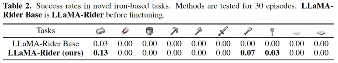 让大模型自主探索开放世界，北大智源提出训练框架LLaMA-Rider