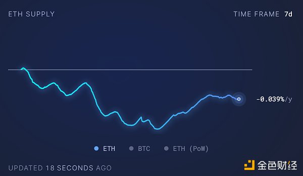 LD Capital加密赛道周报[2023/11/6]：ETH再次进入通缩，山寨币开始活跃