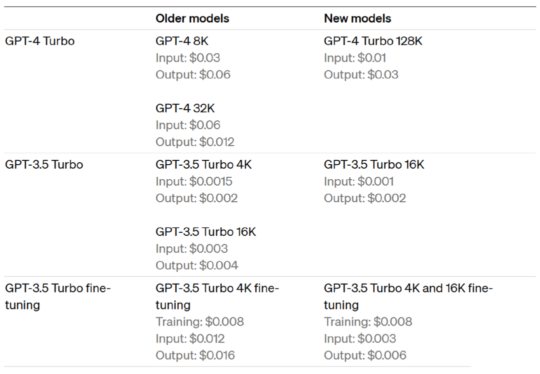 再次炸天的OpenAI,大模型生态初现