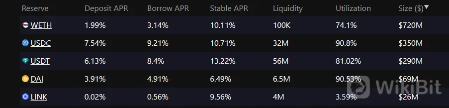 随着稳定币借贷利率飙升,Defi 行业上涨