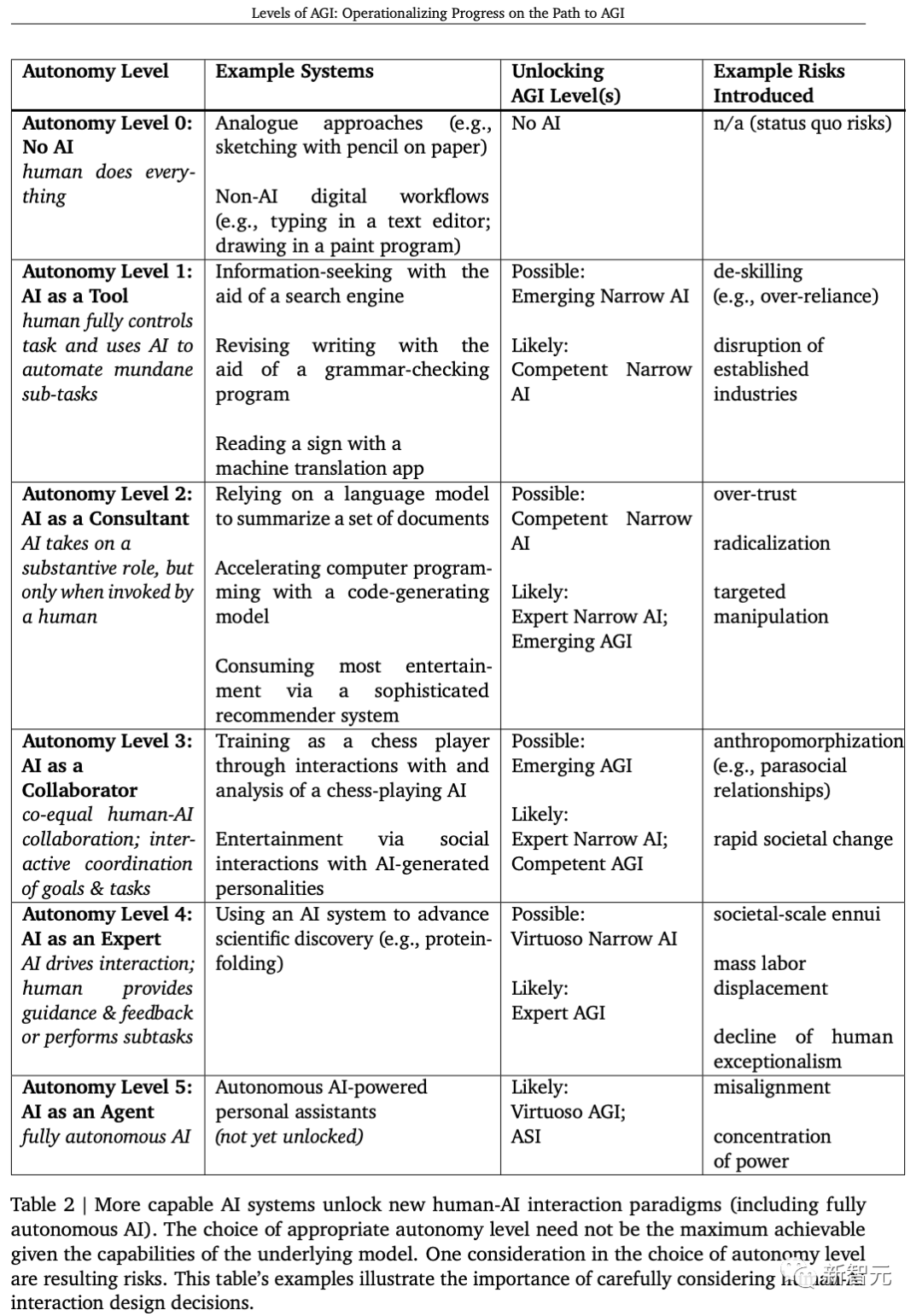 2028年第一个AGI将到来？谷歌DeepMind提6条AGI标准，定义5大AGI等级