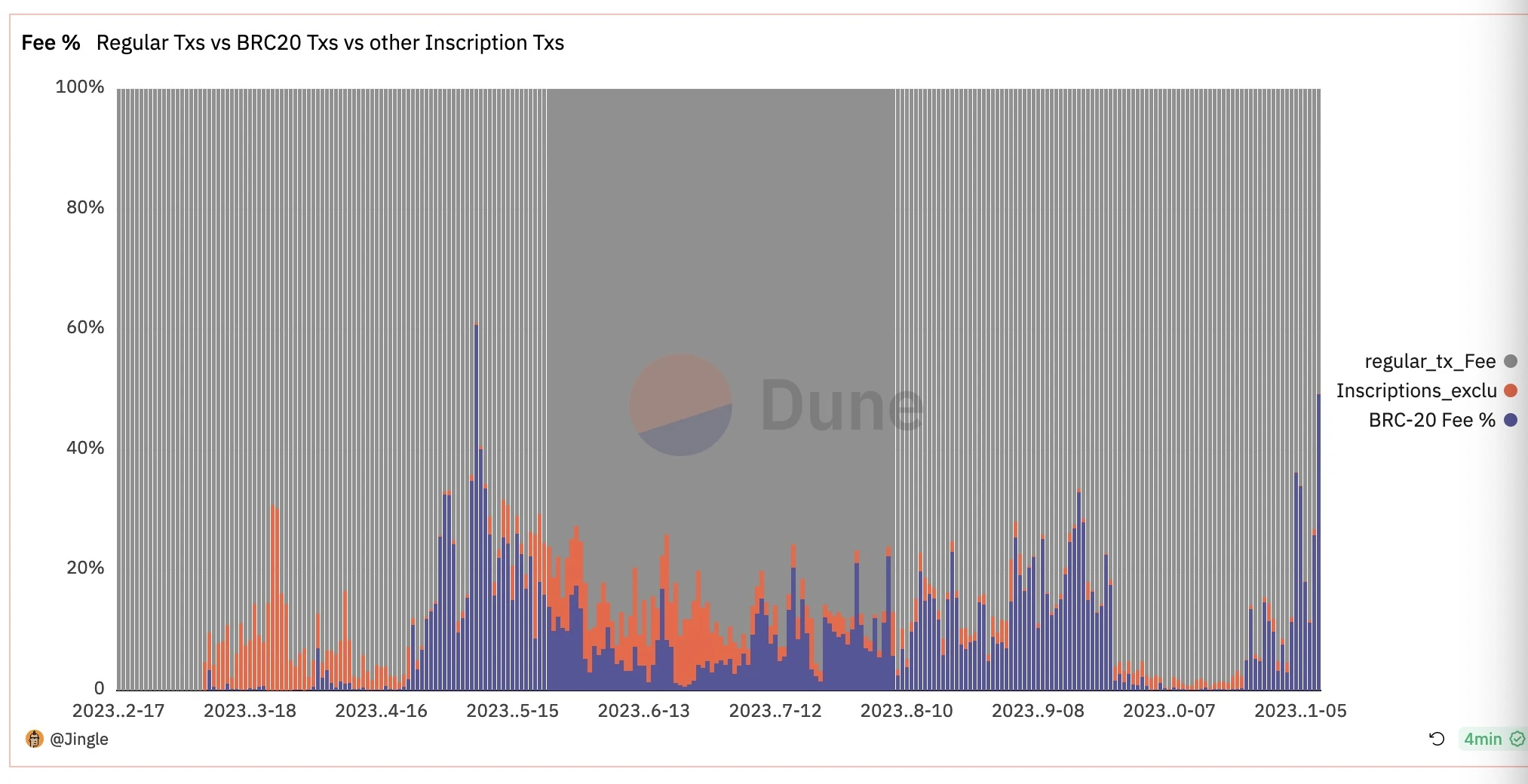 检验Ordinals的叙事假说:一种「安全税」?