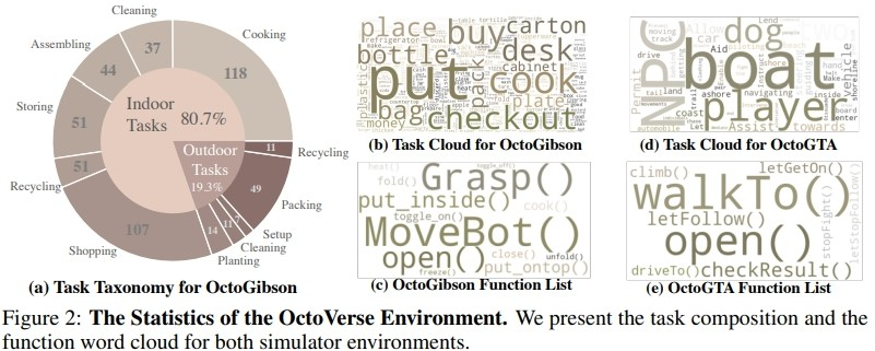 让AI模型成为GTA五星玩家,基于视觉的可编程智能体Octopus来了