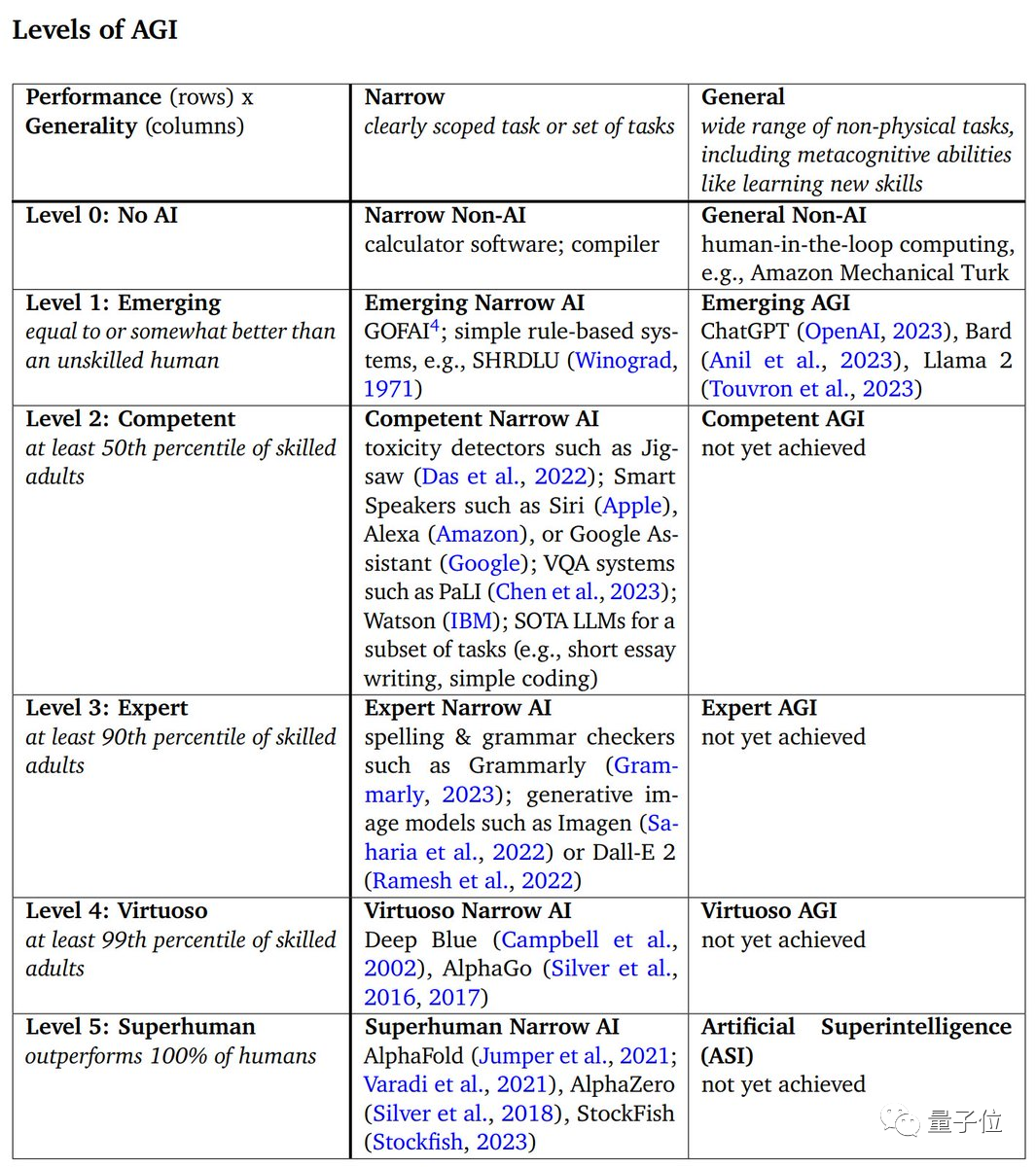 ChatGPT 只算 L1 阶段,谷歌提出 AGI 完整路线图
