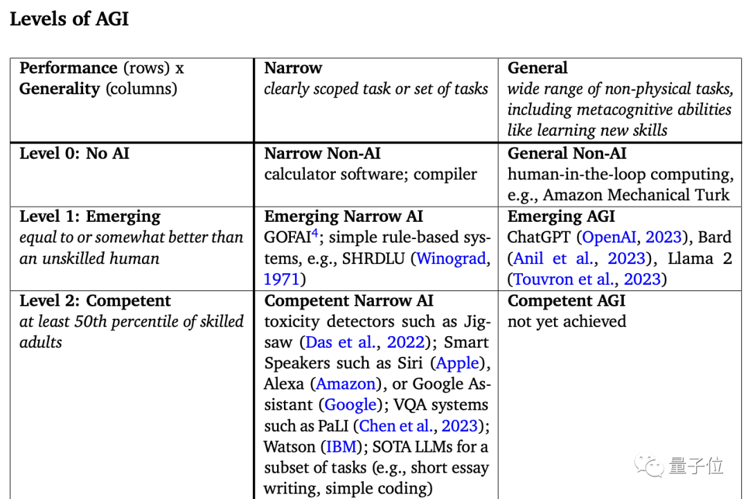 ChatGPT 只算 L1 阶段,谷歌提出 AGI 完整路线图