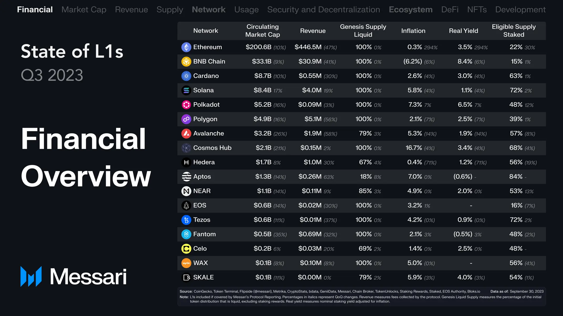 回顾16条L1公链Q3表现:总收入环比下降近50%,Solana流通市值增长最快