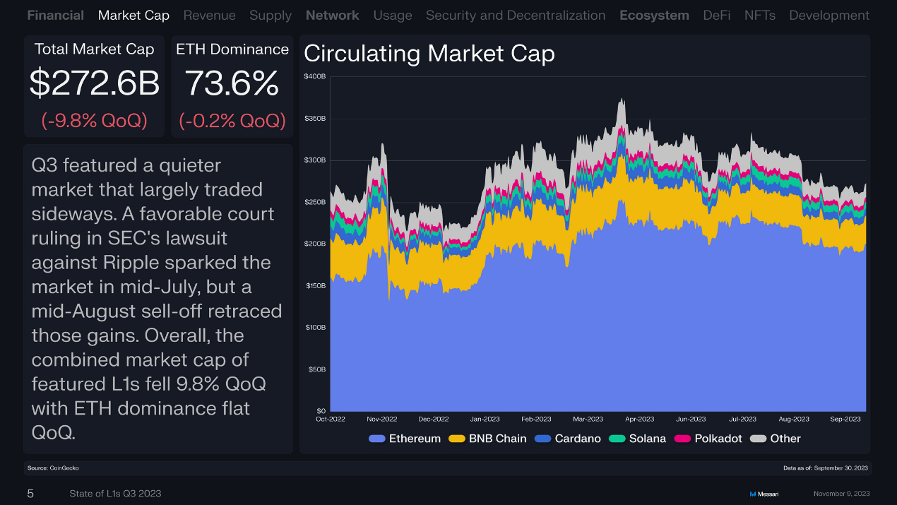 回顾16条L1公链Q3表现:总收入环比下降近50%,Solana流通市值增长最快