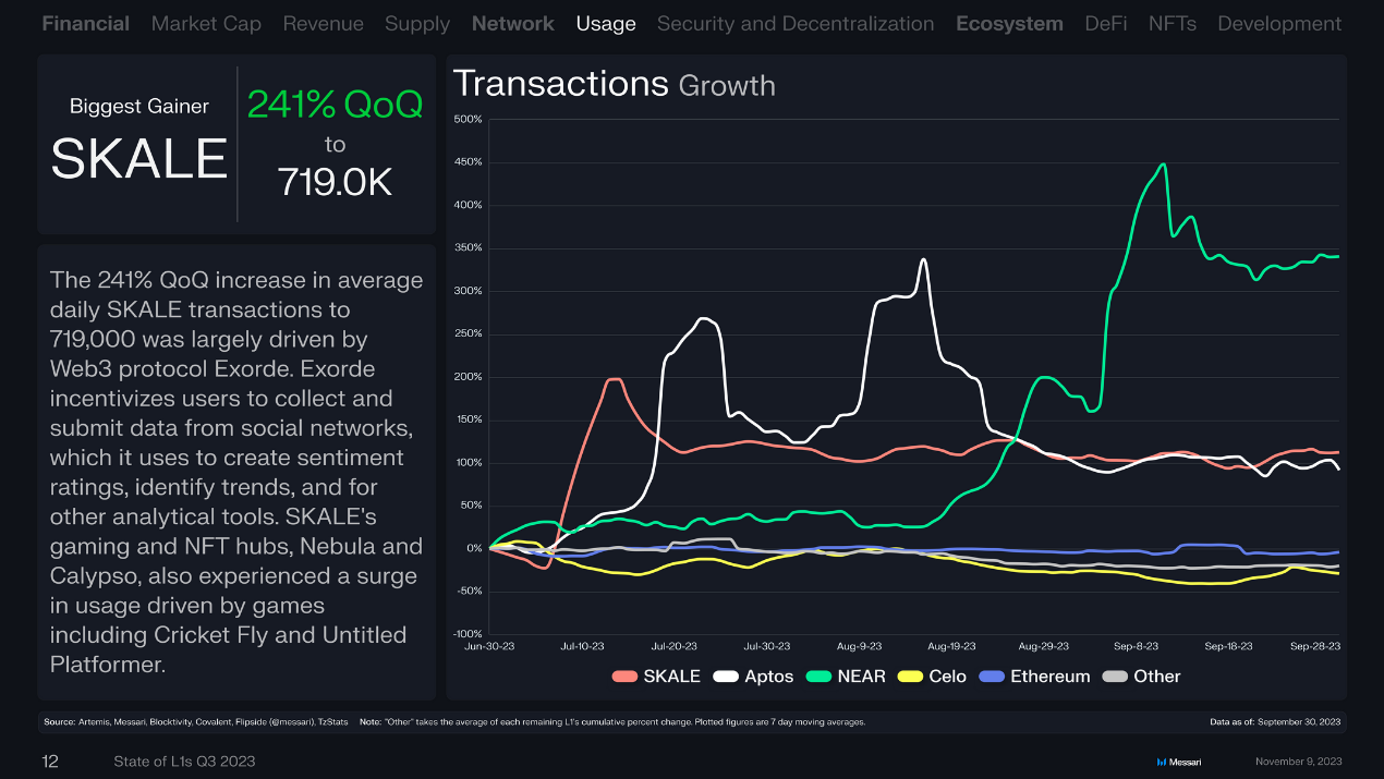 回顾16条L1公链Q3表现:总收入环比下降近50%,Solana流通市值增长最快