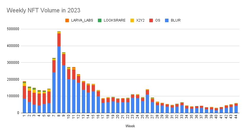 牛初来临?NFT交易所竞争格局有哪些变化?