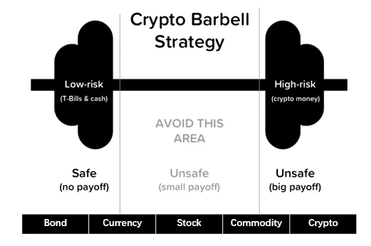加密市场的杠铃策略:绝佳的平衡风险与回报