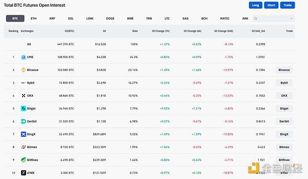 芝商所CME比特币期货首次超越币安,为什么是加密市场的里程碑时刻?