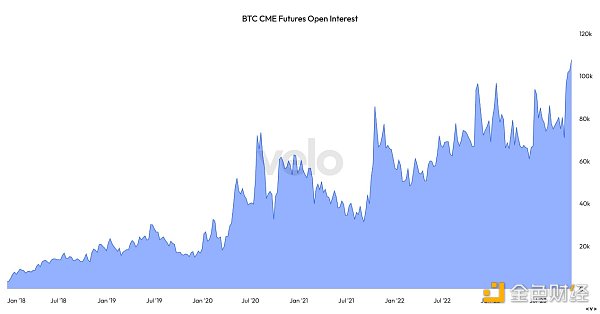 芝商所CME比特币期货首次超越币安,为什么是加密市场的里程碑时刻?