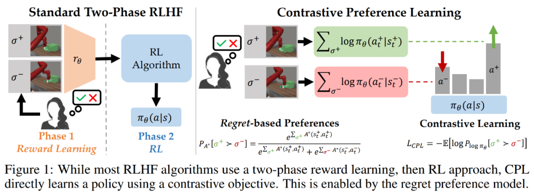 斯坦福提出对比偏好学习:无需强化学习即可从人类反馈中学习
