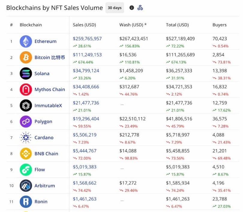 NFT赛道复苏?八组数据解读NFT市场近况