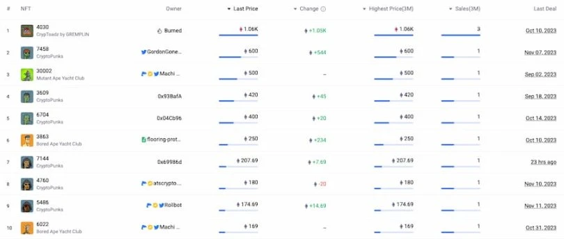NFT赛道复苏?八组数据解读NFT市场近况