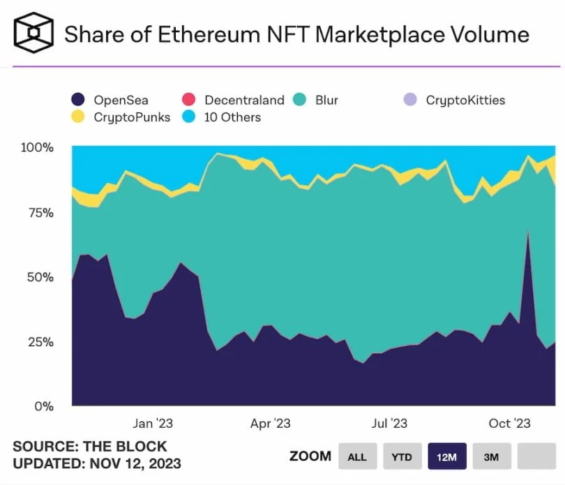 NFT赛道复苏?八组数据解读NFT市场近况