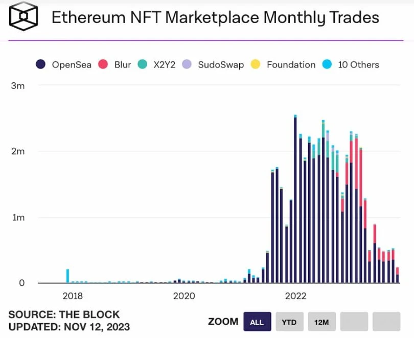 NFT赛道复苏?八组数据解读NFT市场近况