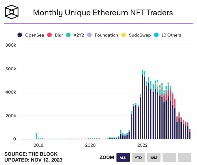 NFT赛道复苏?八组数据解读NFT市场近况