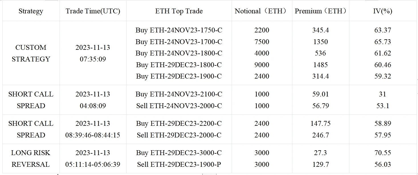 SignalPlus波动率专栏(20231113):市场整盘,看涨价差遭到抛售