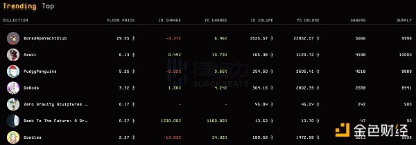 NFT市场回暖 巨鲸和KOL们都在买什么?