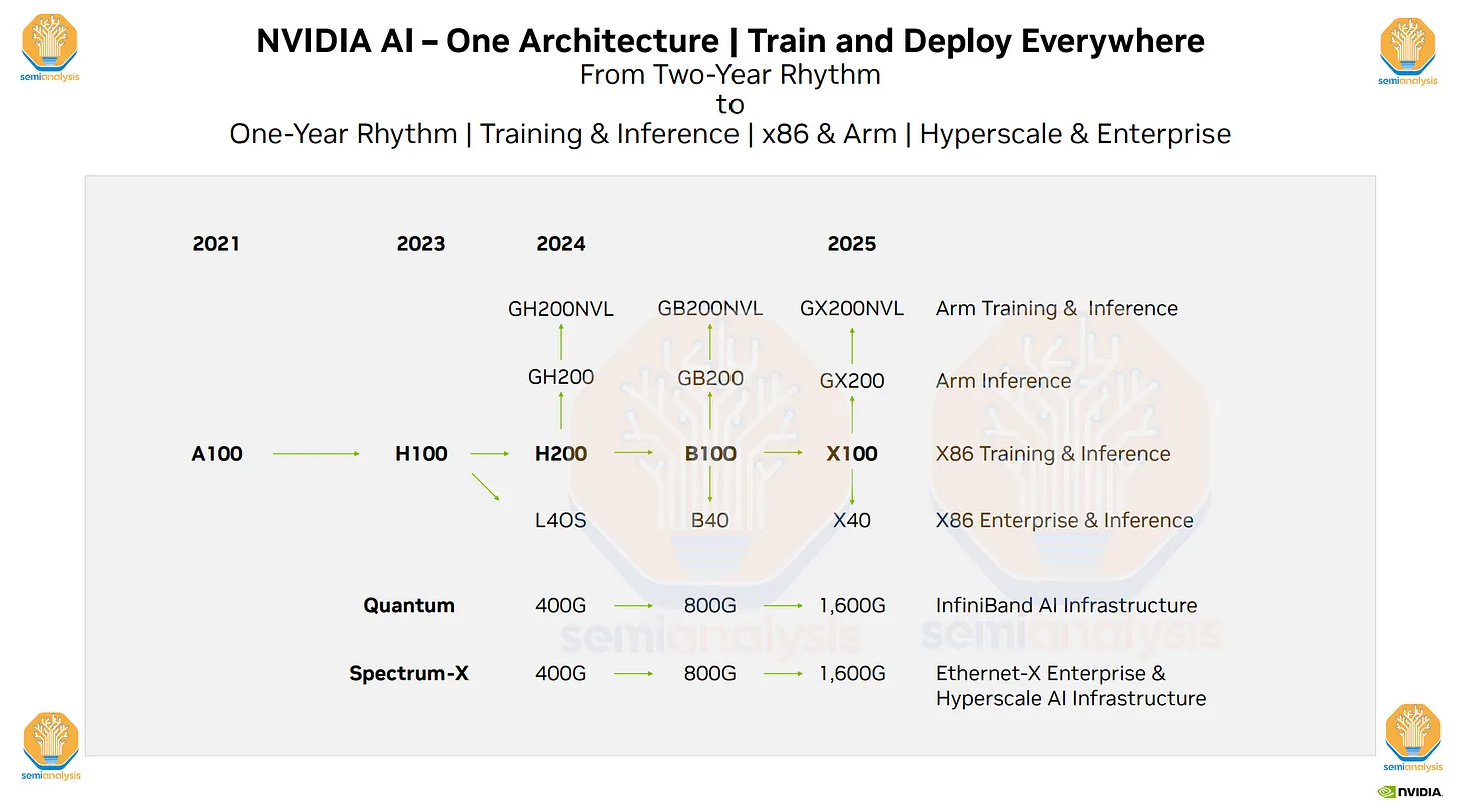 不止 H200，英伟达更强芯片 B100，x100 也要来了