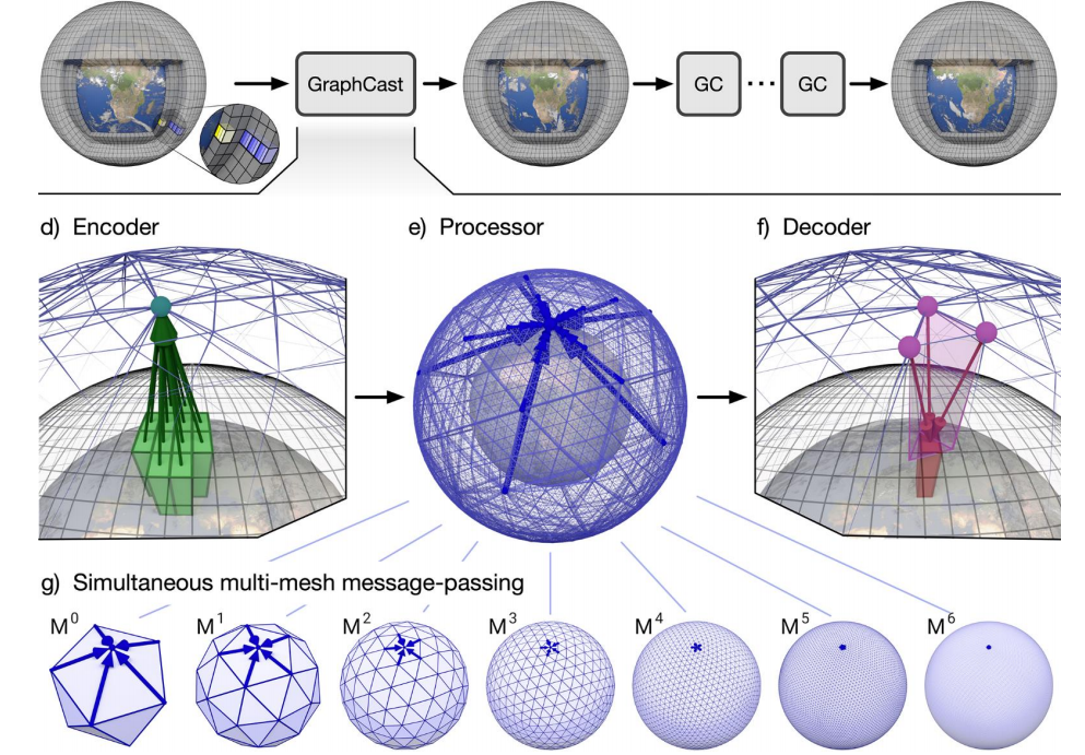 Science重磅：1分钟内生成10天气象预报，DeepMind AI击败了全球最好预报系统