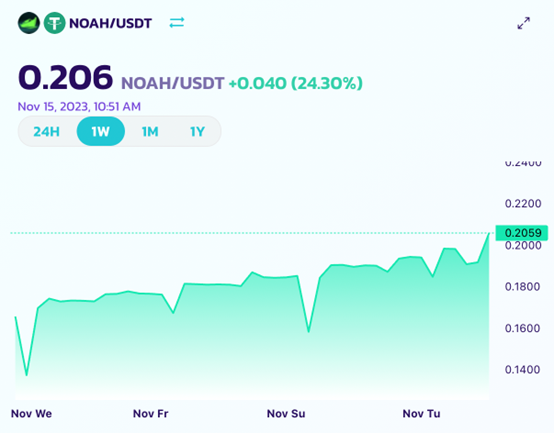 USDT 真金白银销毁铸就千倍传奇,诺亚开启不良资产处置万亿市场