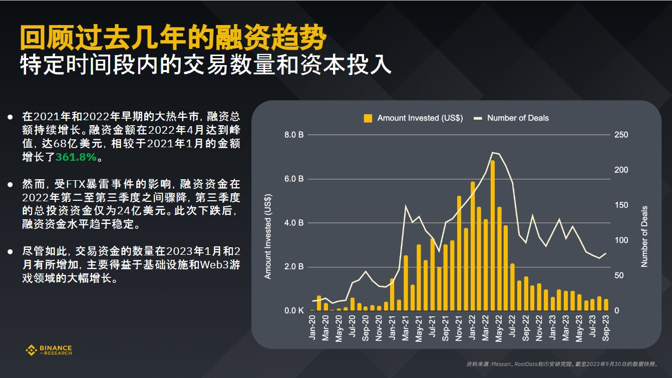 币安研究院:数据洞悉2023年加密融资现状与趋势
