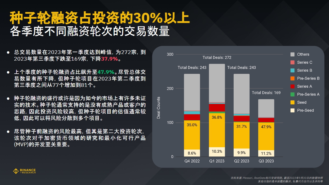 币安研究院:数据洞悉2023年加密融资现状与趋势