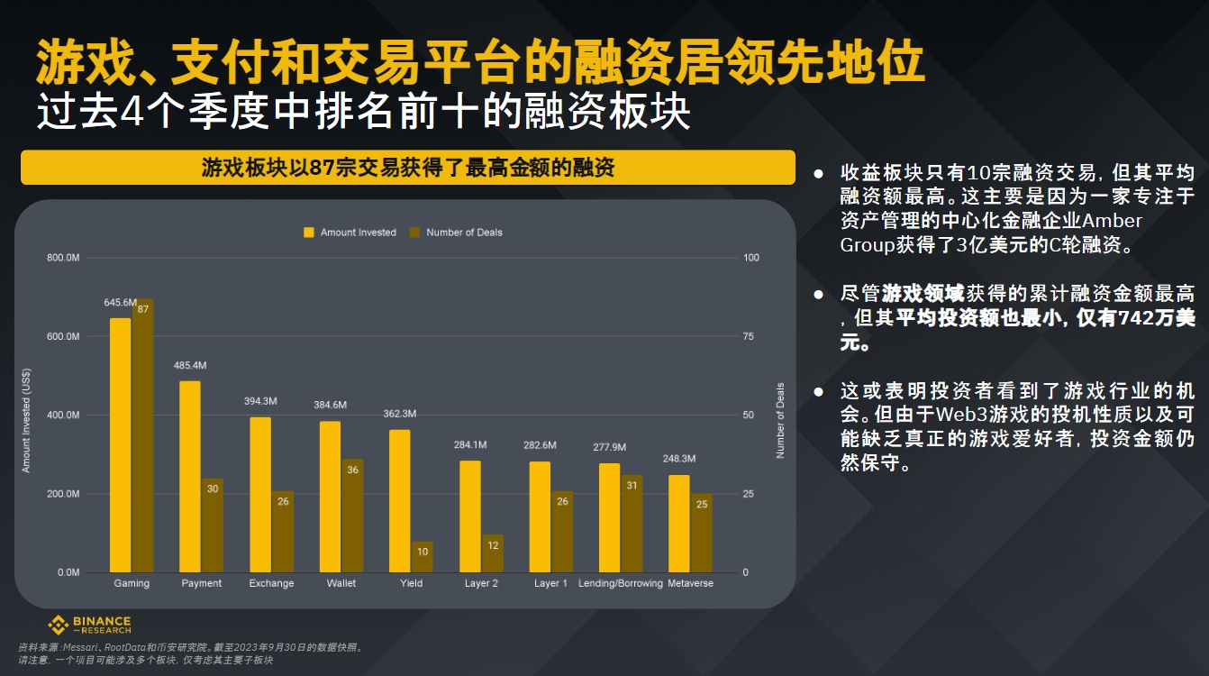 币安研究院:数据洞悉2023年加密融资现状与趋势