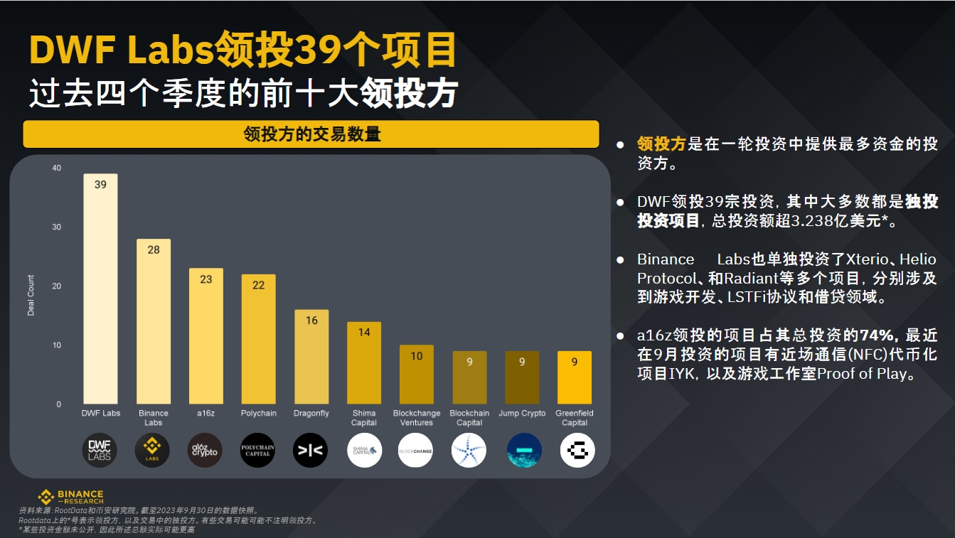 币安研究院:数据洞悉2023年加密融资现状与趋势