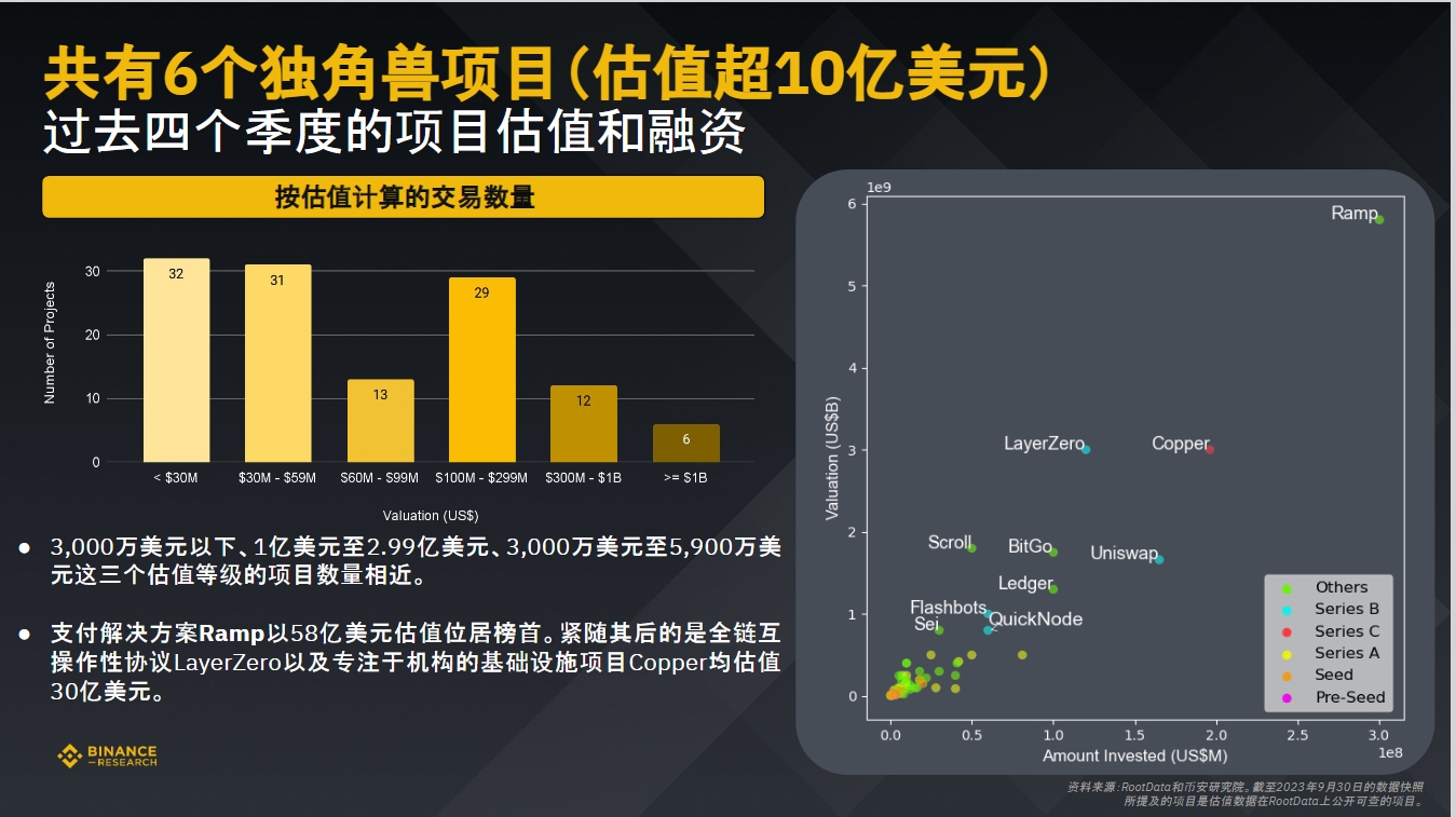 币安研究院:数据洞悉2023年加密融资现状与趋势