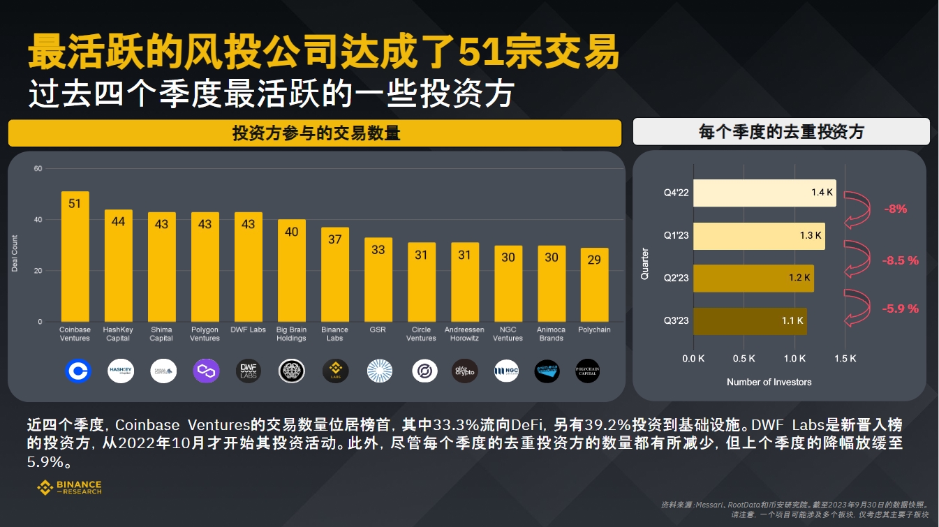币安研究院:数据洞悉2023年加密融资现状与趋势