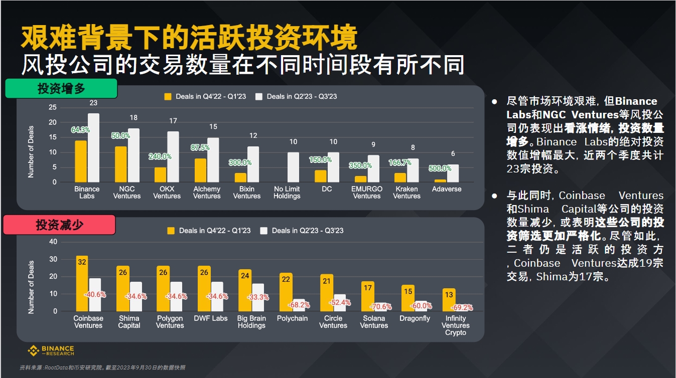 币安研究院:数据洞悉2023年加密融资现状与趋势